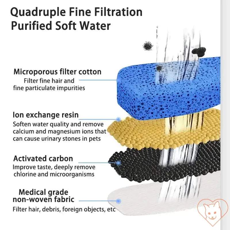 Diagram showing quadruple filtration system for cat water fountain, including microporous cotton, resin, activated carbon, and non-woven fabric.