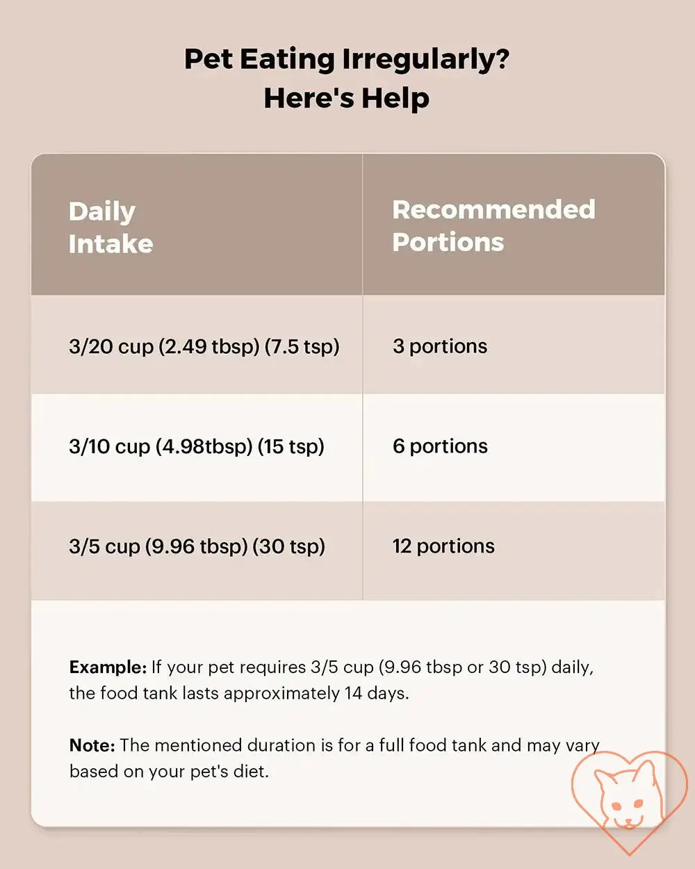 Guide for pet portion control: daily intake vs. recommended portions to maintain healthy feeding habits.