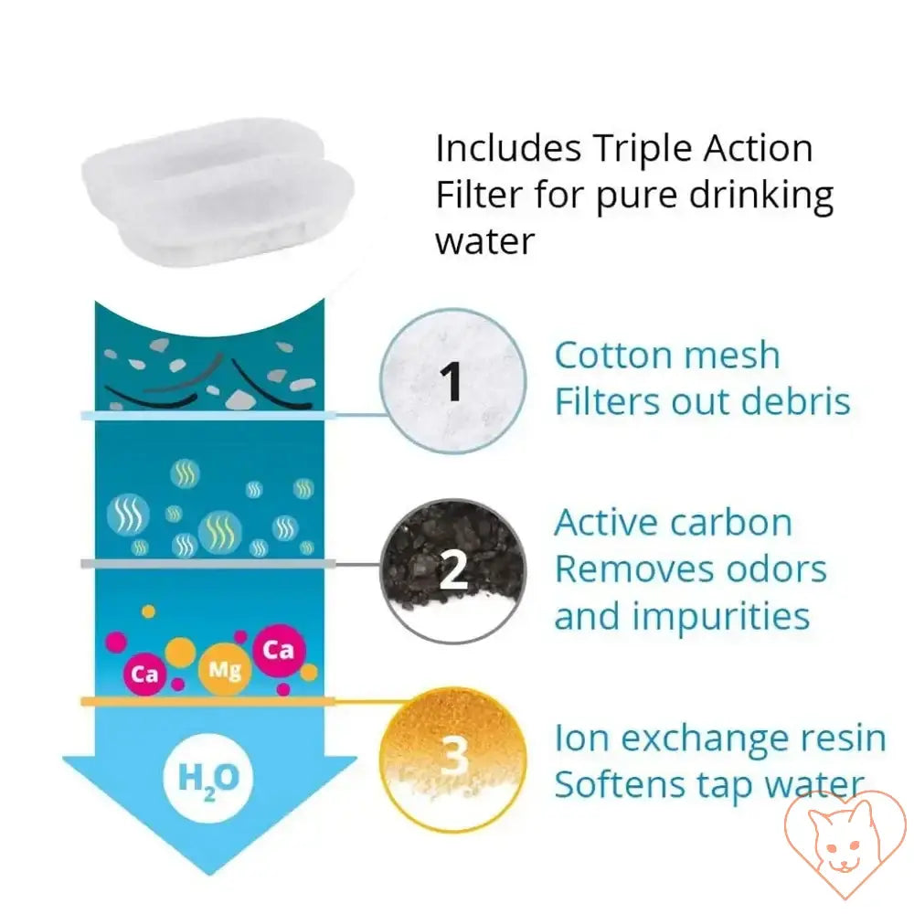 Triple action filter diagram showing stages: cotton mesh, active carbon, and ion exchange resin for purifying water.