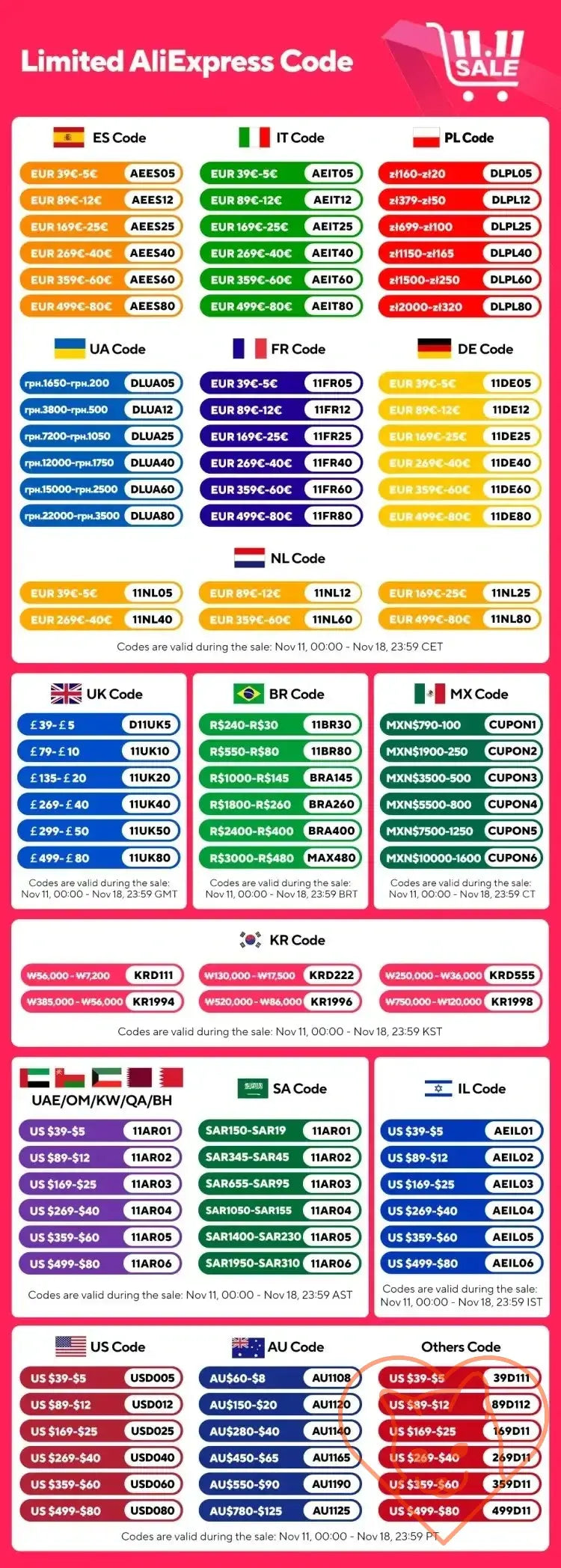 Infographic displaying limited AliExpress discount codes for various countries and regions.