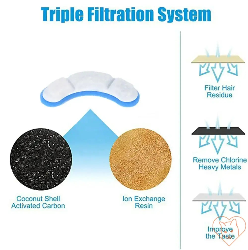 Diagram of triple filtration system for cat water fountain featuring coconut shell carbon and ion exchange resin.