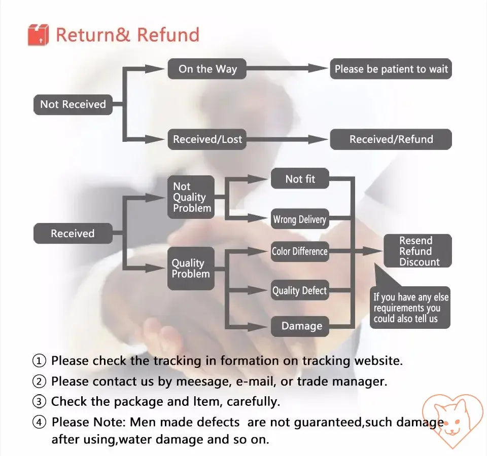 Flowchart illustrating return and refund process with steps for items not received, quality issues, and damage.