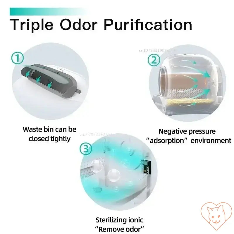 Infographic illustrating triple odor purification technology, featuring waste bin closure, negative pressure, and sterilizing ionic process.