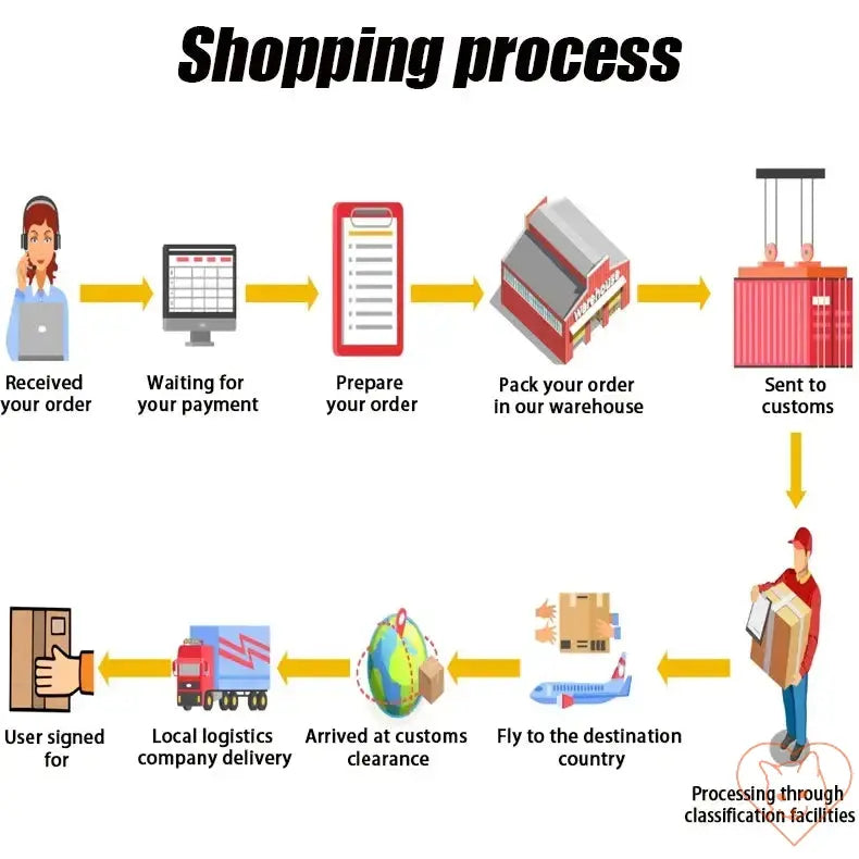 Infographic illustrating the shopping process from order receipt to delivery at destination.