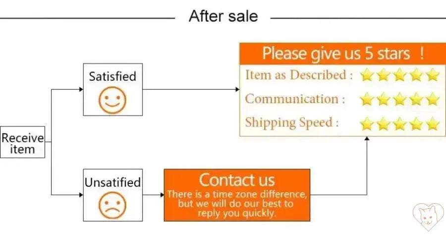 Flowchart illustrating post-sale customer feedback process with satisfaction ratings and contact information.