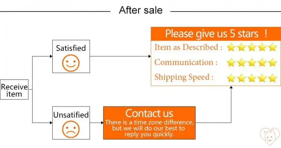 Flowchart showing after-sale customer satisfaction process with star ratings and contact message.