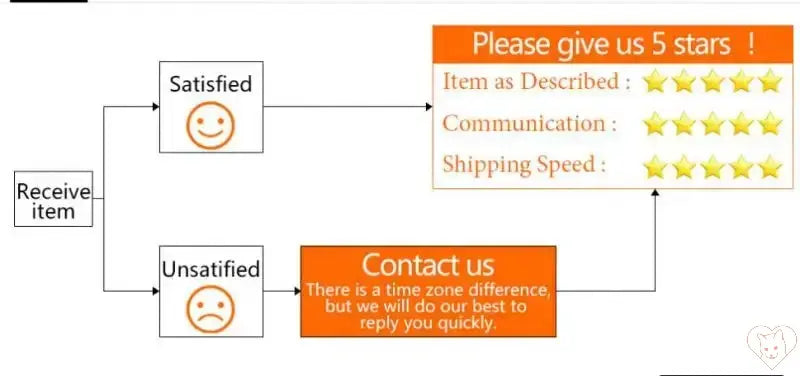 Flowchart asking for 5-star reviews based on customer satisfaction after receiving an item.